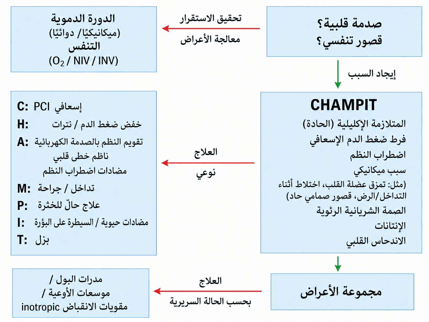 الأسباب «القابلة للعلاج» لفشل القلب الحاد — الاختصار «CHAMPIT»