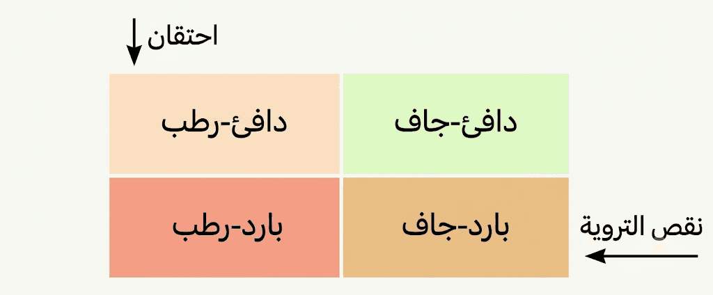 تصنيف حالات نقص التروية / الاحتقان والأعراض المحددة