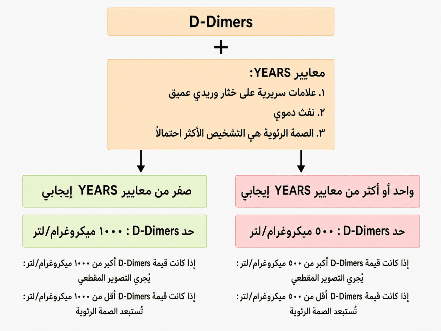 خوارزمية YEARS لتشخيص الصمة الرئوية